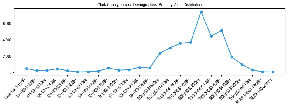 Line chart showing the distribution of property values for owner-occupied housing units in Clark County, Indiana.