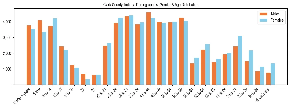 Bar chart showing the population distribution of Clark County, Indiana by age group and gender, based on 2023 ACS data.