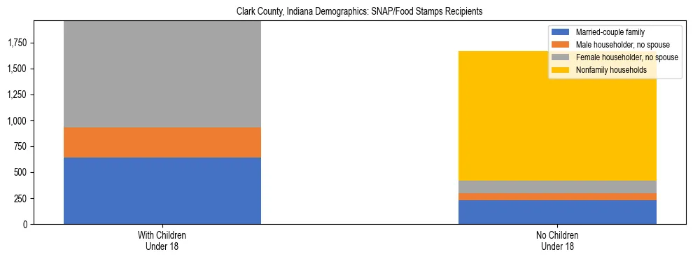 Stacked bar chart showing SNAP/Food Stamps recipient household composition by presence of children under 18 in Clark County, Indiana, based on 2023 ACS data.