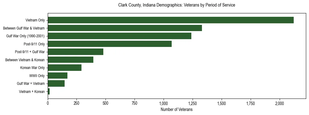 Horizontal bar chart showing veteran distribution by period of military service in Clark County, Indiana, based on 2023 ACS data.