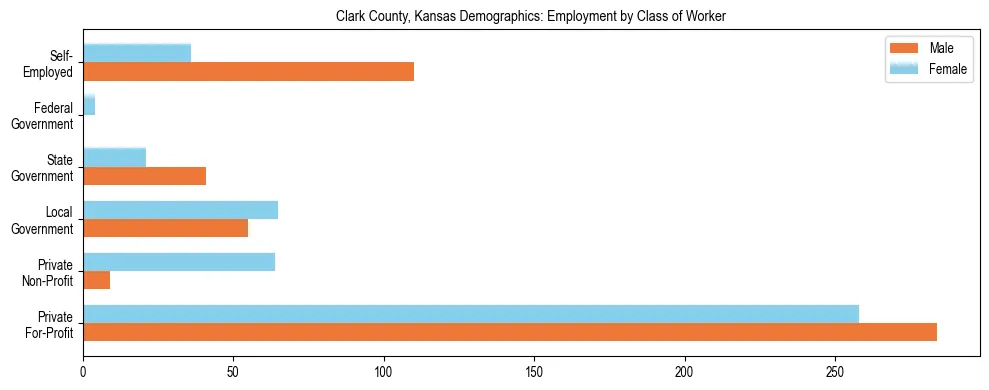 Horizontal bar chart showing employment distribution by class of worker and gender in Clark County, Kansas, based on 2023 ACS data.