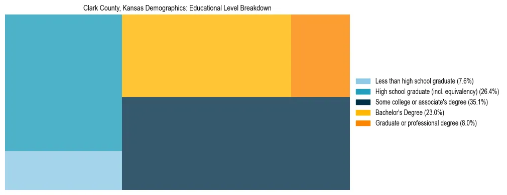 Treemap chart illustrating the educational attainment breakdown for population 25 years and over in Clark County, Kansas.