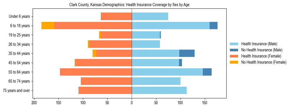 Pyramid chart showing health insurance coverage by age and sex in Clark County, Kansas.