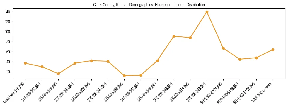 Horizontal bar chart showing household income distribution in Clark County, Kansas.