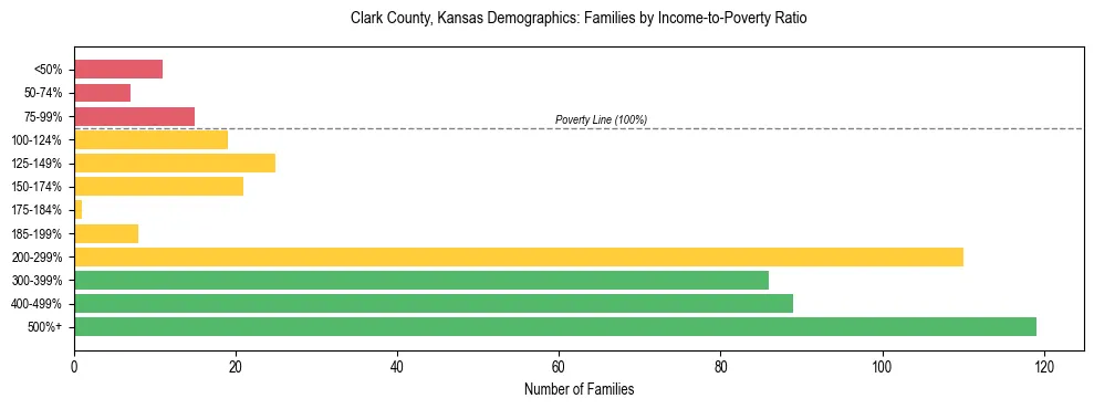 Horizontal bar chart showing family distribution by income-to-poverty ratio in Clark County, Kansas, based on 2023 ACS data.