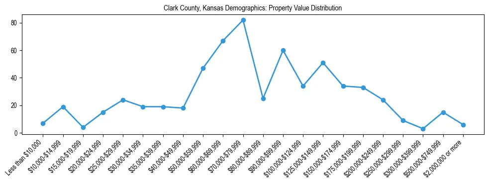 Line chart showing the distribution of property values for owner-occupied housing units in Clark County, Kansas.