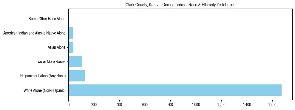 Race and Ethnicity Distribution Chart for Clark County, Kansas