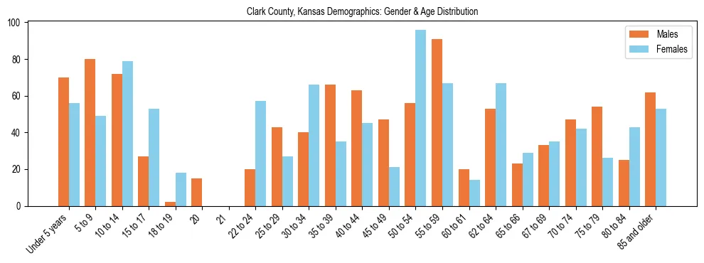 Bar chart showing the population distribution of Clark County, Kansas by age group and gender, based on 2023 ACS data.