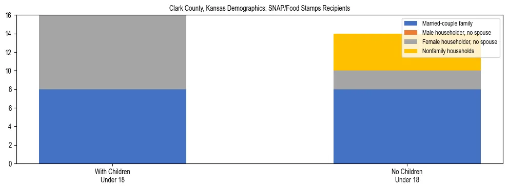 Stacked bar chart showing SNAP/Food Stamps recipient household composition by presence of children under 18 in Clark County, Kansas, based on 2023 ACS data.