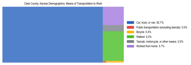 Treemap showing means of transportation to work distribution in Clark County, Kansas.