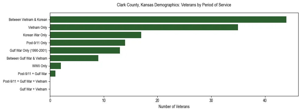 Horizontal bar chart showing veteran distribution by period of military service in Clark County, Kansas, based on 2023 ACS data.