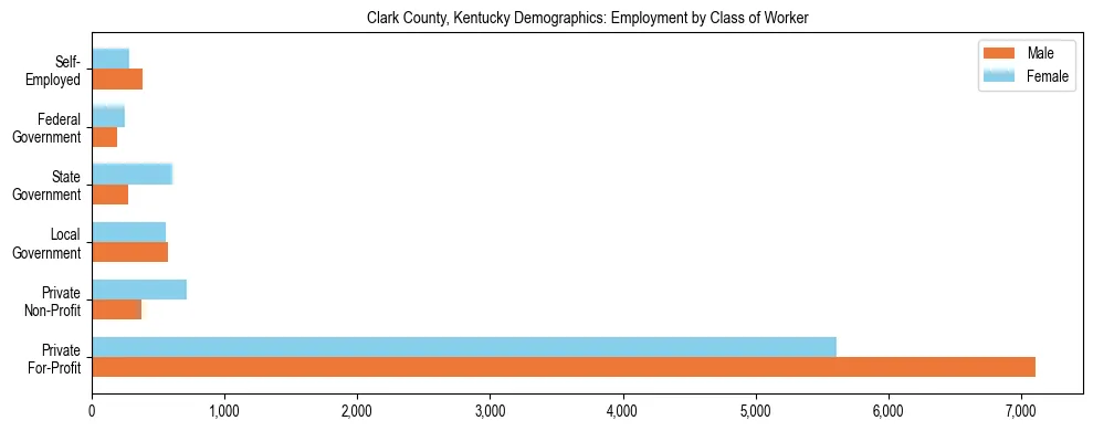 Horizontal bar chart showing employment distribution by class of worker and gender in Clark County, Kentucky, based on 2023 ACS data.