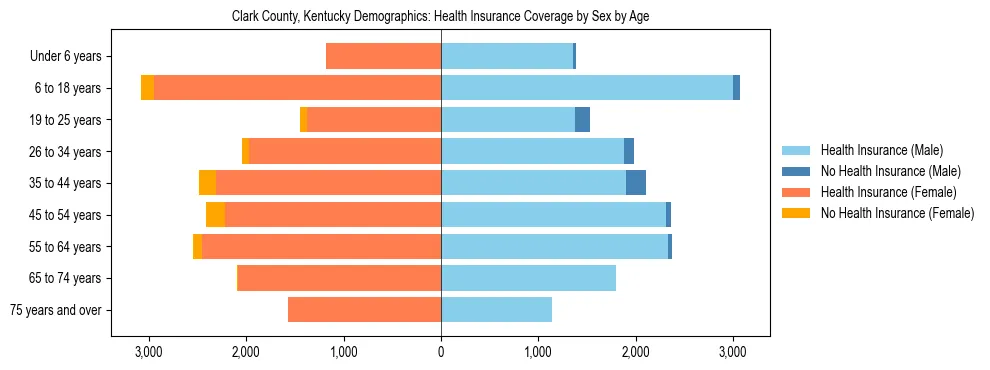 Pyramid chart showing health insurance coverage by age and sex in Clark County, Kentucky.