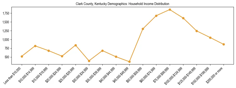 Horizontal bar chart showing household income distribution in Clark County, Kentucky.