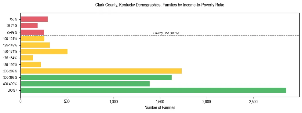 Horizontal bar chart showing family distribution by income-to-poverty ratio in Clark County, Kentucky, based on 2023 ACS data.