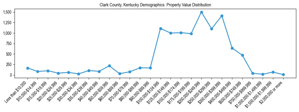 Line chart showing the distribution of property values for owner-occupied housing units in Clark County, Kentucky.