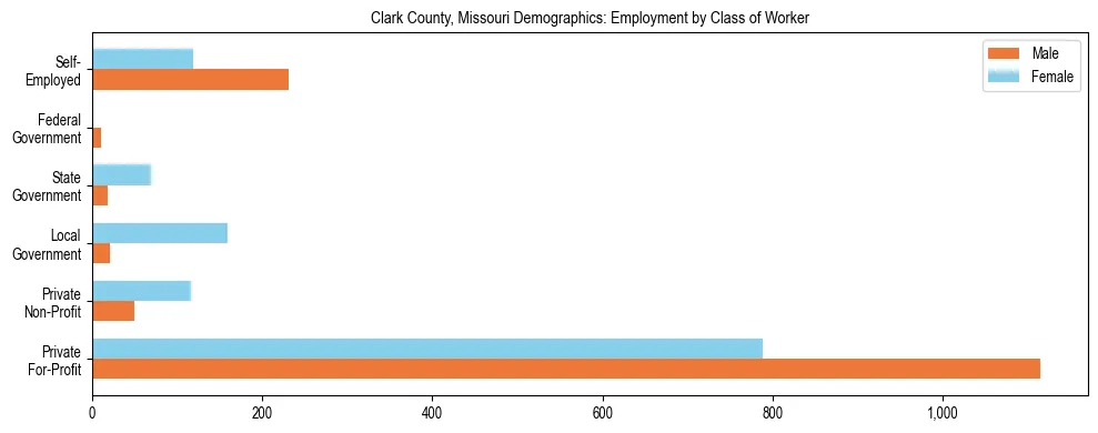 Horizontal bar chart showing employment distribution by class of worker and gender in Clark County, Missouri, based on 2023 ACS data.
