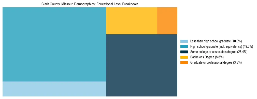 Treemap chart illustrating the educational attainment breakdown for population 25 years and over in Clark County, Missouri.