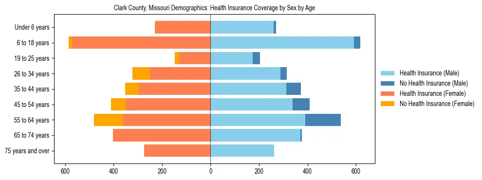 Pyramid chart showing health insurance coverage by age and sex in Clark County, Missouri.