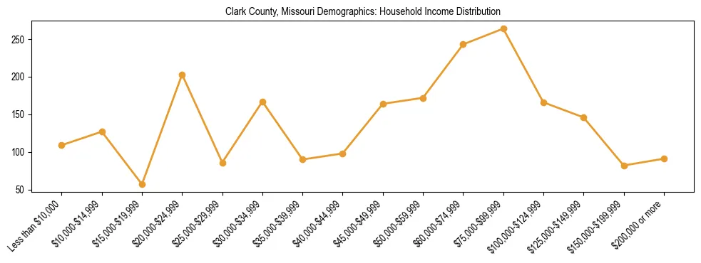 Horizontal bar chart showing household income distribution in Clark County, Missouri.