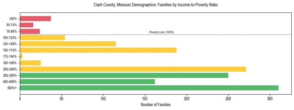 Horizontal bar chart showing family distribution by income-to-poverty ratio in Clark County, Missouri, based on 2023 ACS data.