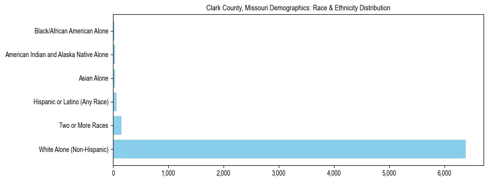 Race and Ethnicity Distribution Chart for Clark County, Missouri