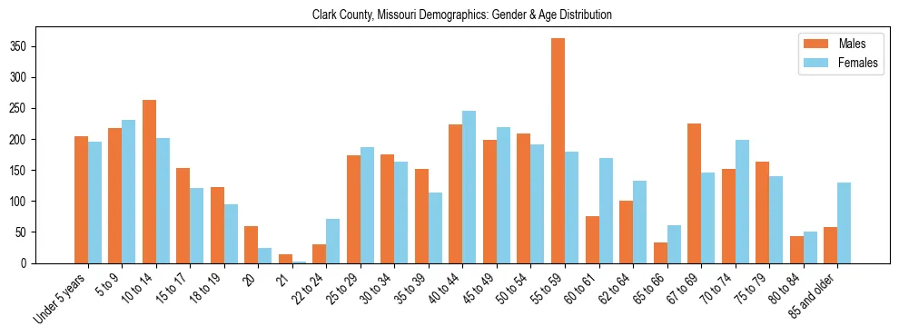 Bar chart showing the population distribution of Clark County, Missouri by age group and gender, based on 2023 ACS data.