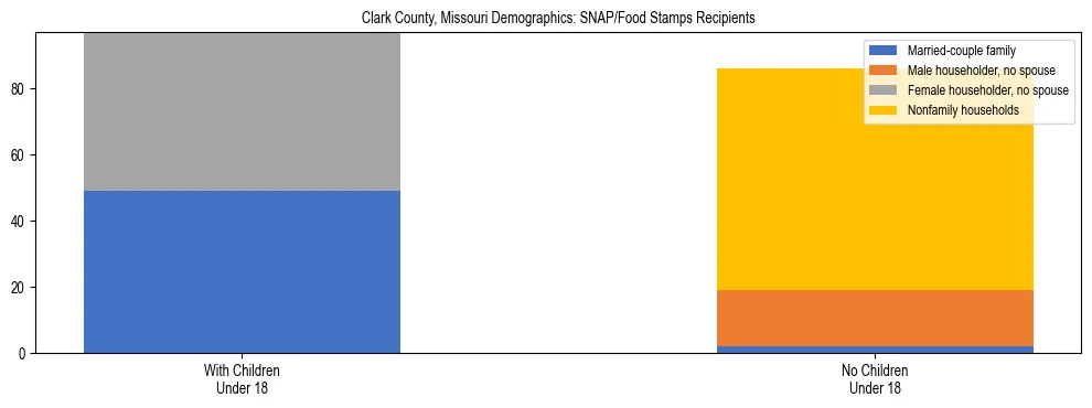 Stacked bar chart showing SNAP/Food Stamps recipient household composition by presence of children under 18 in Clark County, Missouri, based on 2023 ACS data.