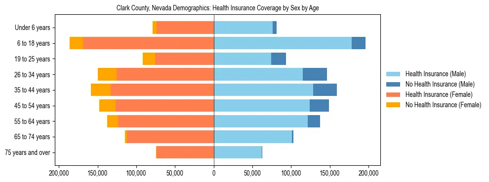 Pyramid chart showing health insurance coverage by age and sex in Clark County, Nevada.