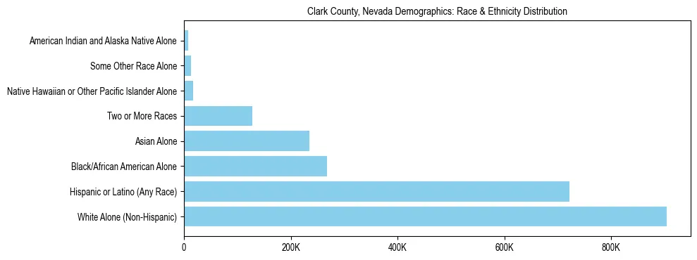 Race and Ethnicity Distribution Chart for Clark County, Nevada
