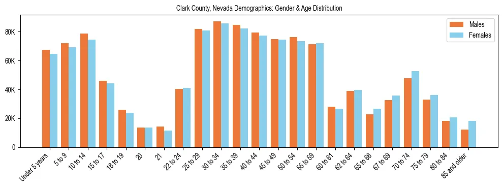 Bar chart showing the population distribution of Clark County, Nevada by age group and gender, based on 2023 ACS data.