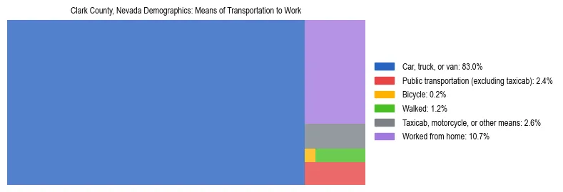 Treemap showing means of transportation to work distribution in Clark County, Nevada.