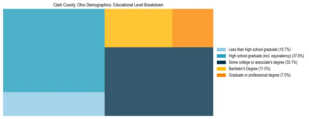 Treemap chart illustrating the educational attainment breakdown for population 25 years and over in Clark County, Ohio.