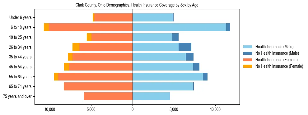 Pyramid chart showing health insurance coverage by age and sex in Clark County, Ohio.