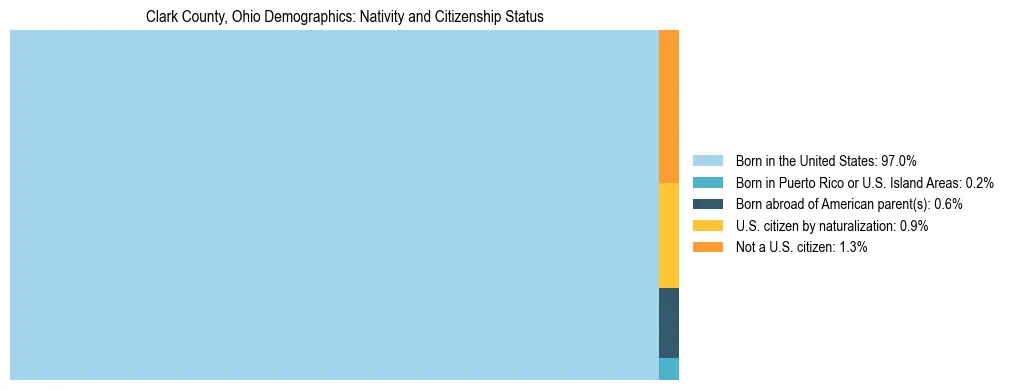 Treemap showing the population distribution by nativity and citizenship status in Clark County, Ohio based on U.S. Census data.