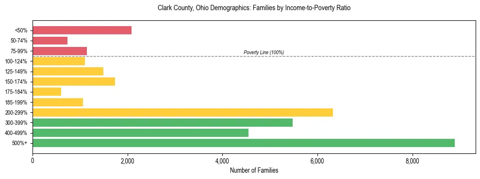 Horizontal bar chart showing family distribution by income-to-poverty ratio in Clark County, Ohio, based on 2023 ACS data.