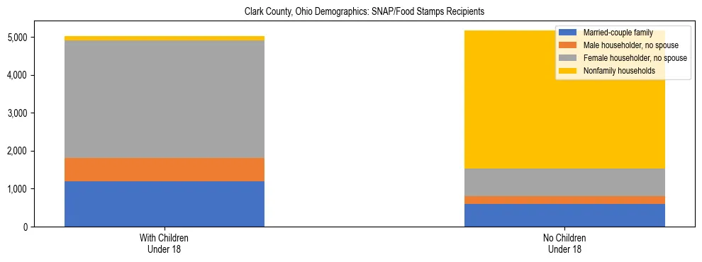 Stacked bar chart showing SNAP/Food Stamps recipient household composition by presence of children under 18 in Clark County, Ohio, based on 2023 ACS data.