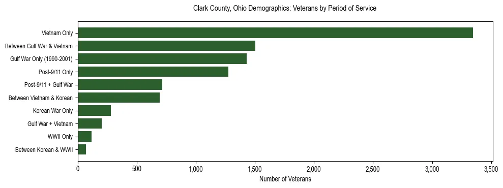 Horizontal bar chart showing veteran distribution by period of military service in Clark County, Ohio, based on 2023 ACS data.
