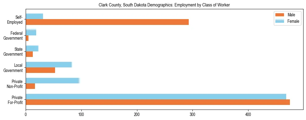 Horizontal bar chart showing employment distribution by class of worker and gender in Clark County, South Dakota, based on 2023 ACS data.