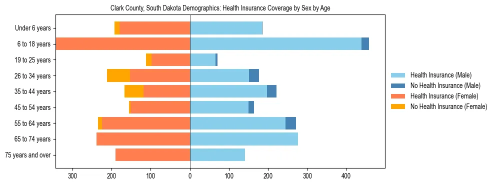 Pyramid chart showing health insurance coverage by age and sex in Clark County, South Dakota.