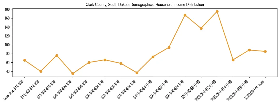 Horizontal bar chart showing household income distribution in Clark County, South Dakota.