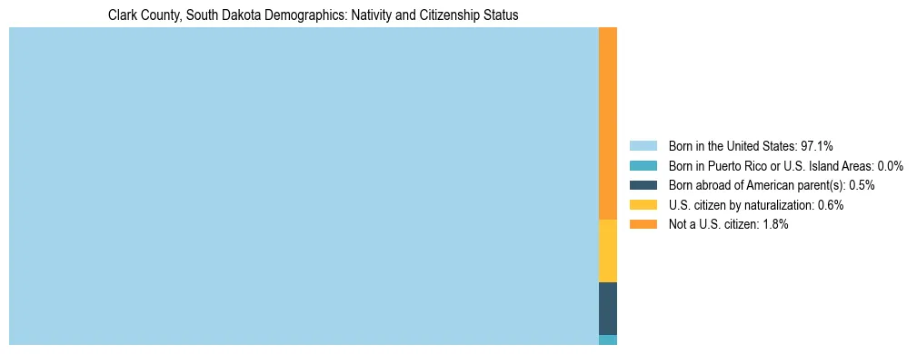 Treemap showing the population distribution by nativity and citizenship status in Clark County, South Dakota based on U.S. Census data.