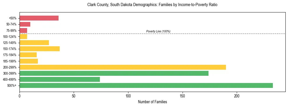 Horizontal bar chart showing family distribution by income-to-poverty ratio in Clark County, South Dakota, based on 2023 ACS data.