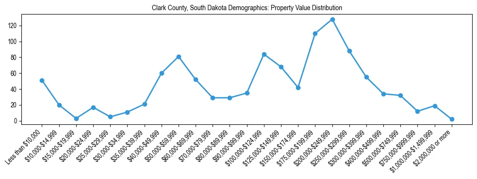 Line chart showing the distribution of property values for owner-occupied housing units in Clark County, South Dakota.