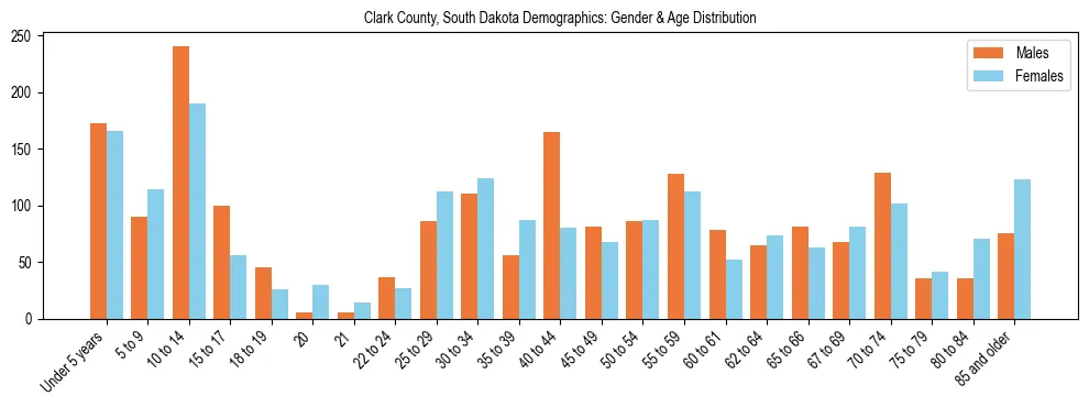 Bar chart showing the population distribution of Clark County, South Dakota by age group and gender, based on 2023 ACS data.