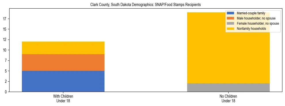 Stacked bar chart showing SNAP/Food Stamps recipient household composition by presence of children under 18 in Clark County, South Dakota, based on 2023 ACS data.