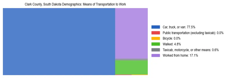 Treemap showing means of transportation to work distribution in Clark County, South Dakota.