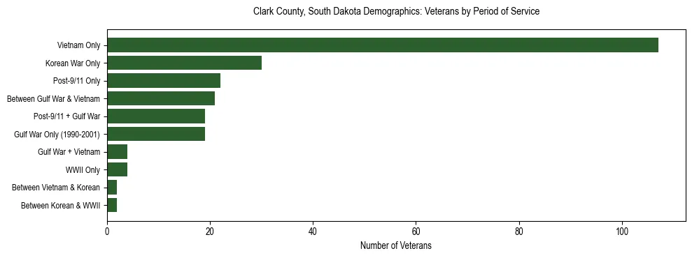 Horizontal bar chart showing veteran distribution by period of military service in Clark County, South Dakota, based on 2023 ACS data.