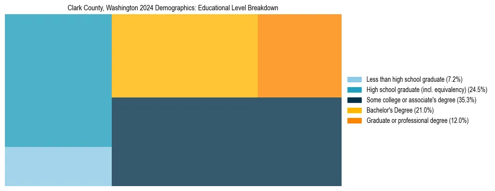 Treemap chart illustrating the educational attainment breakdown for population 25 years and over in Clark County, Washington.