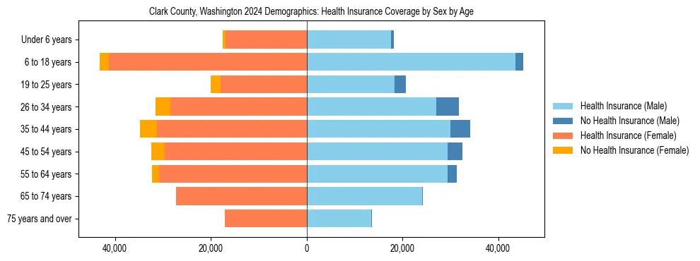 Pyramid chart showing health insurance coverage by age and sex in Clark County, Washington.